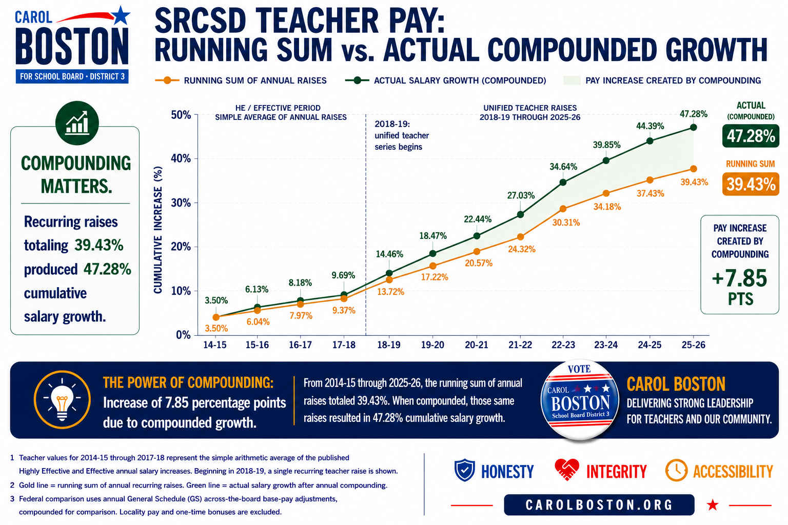 Cumulative Santa Rosa County Teacher Pay Raises — bar chart showing SRCSD actual salary growth compounded at 47.28% versus Federal GS base pay at 25.60% from 2014-15 through 2025-26