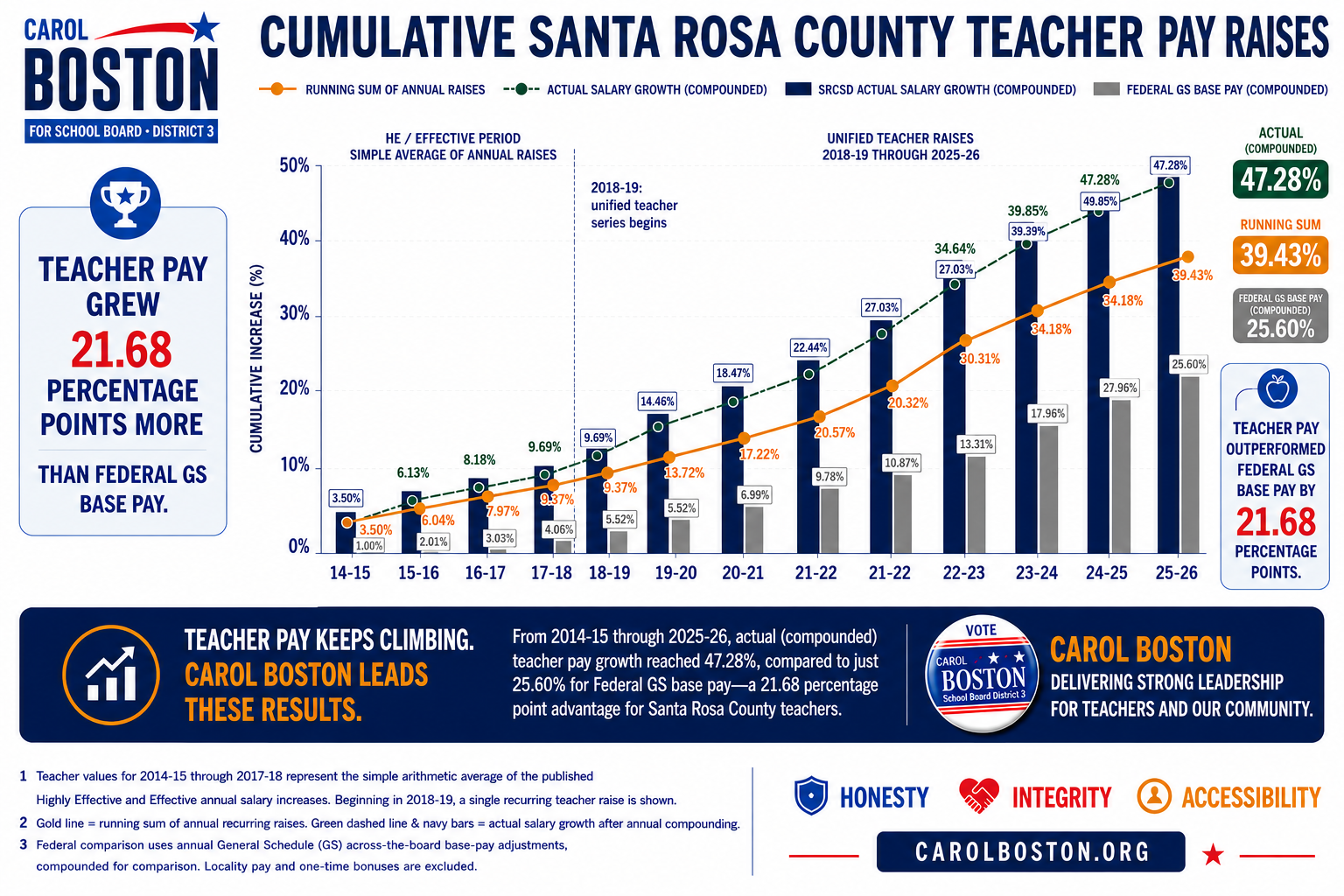 SRCSD Teacher Pay: Running Sum vs. Actual Compounded Growth — recurring raises totaling 39.43% produced 47.28% cumulative salary growth due to compounding