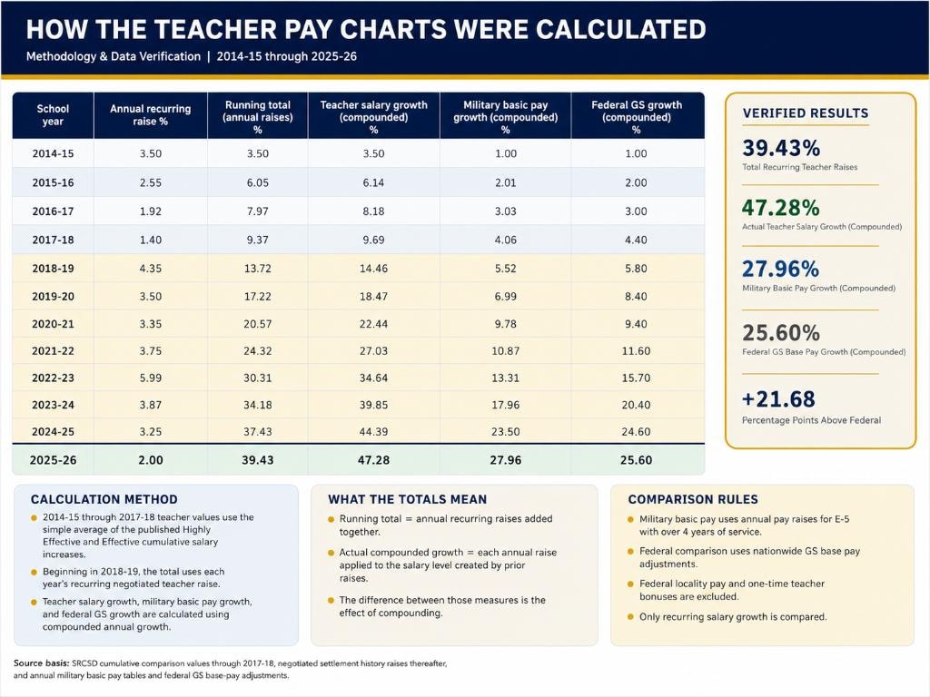 How the Teacher Pay Charts Were Calculated — methodology and data verification table showing school year, annual recurring raise %, running total %, teacher salary growth compounded, and Federal GS growth compounded from 2014-15 through 2025-26, with verified results: 39.43% total recurring raises, 47.28% actual compounded growth, 25.60% Federal GS growth, +21.68 percentage points above federal